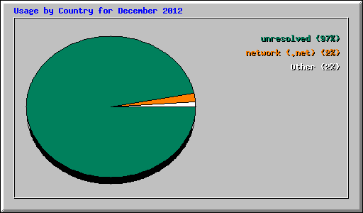Usage by Country for December 2012