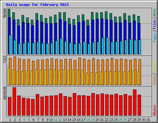 Daily usage for February 2012