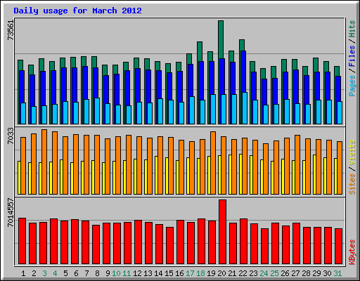 Daily usage for March 2012