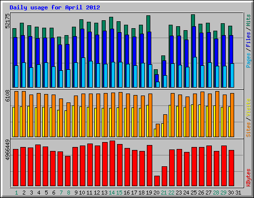 Daily usage for April 2012