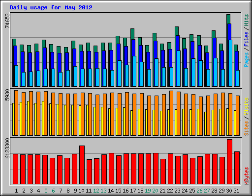 Daily usage for May 2012