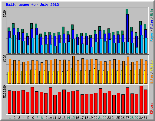 Daily usage for July 2012