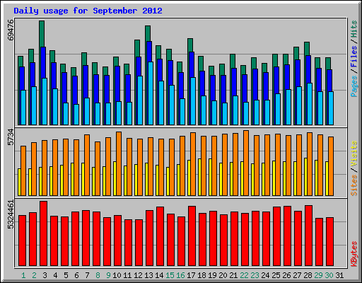 Daily usage for September 2012