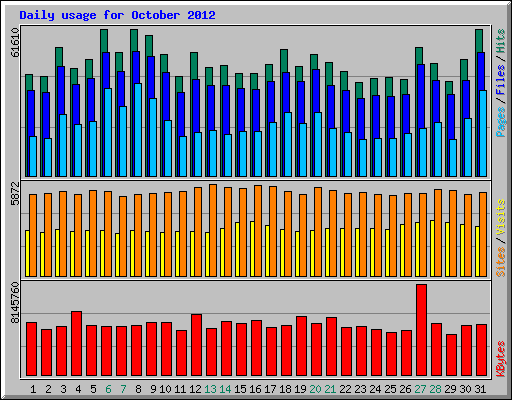 Daily usage for October 2012