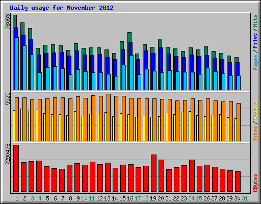 Daily usage for November 2012