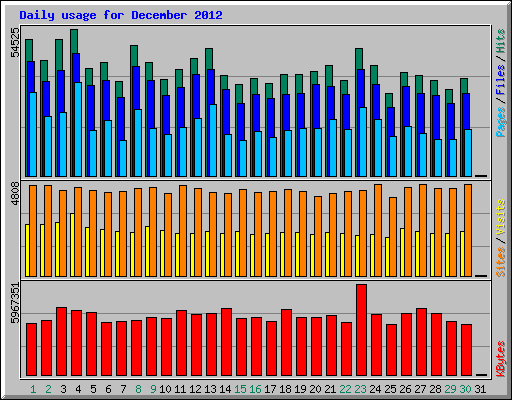 Daily usage for December 2012