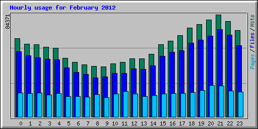 Hourly usage for February 2012