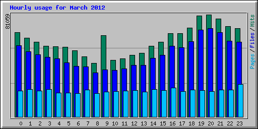 Hourly usage for March 2012