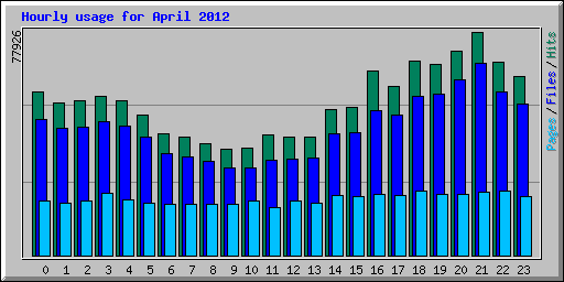Hourly usage for April 2012
