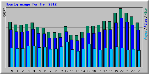Hourly usage for May 2012