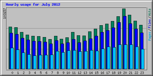 Hourly usage for July 2012