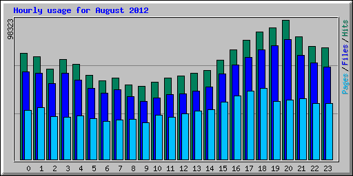 Hourly usage for August 2012