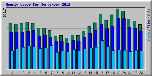 Hourly usage for September 2012