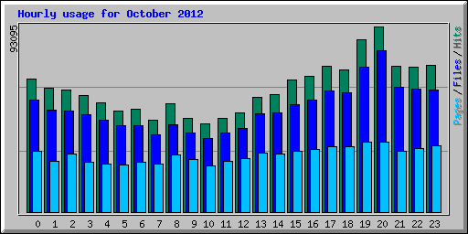 Hourly usage for October 2012