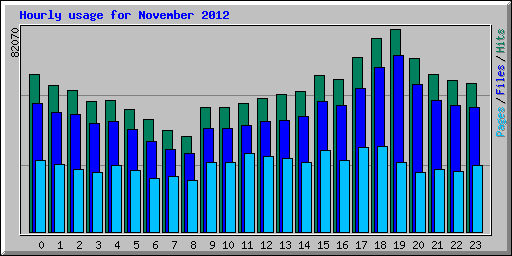 Hourly usage for November 2012