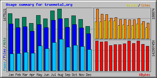 Usage summary for truemetal.org