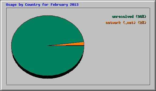 Usage by Country for February 2013