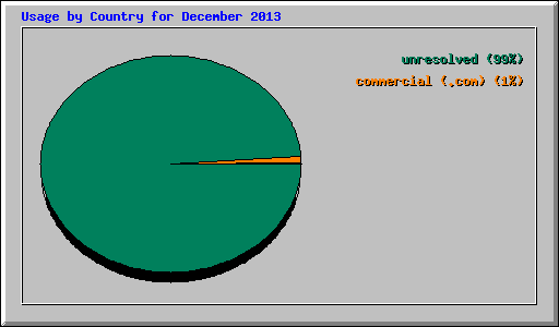 Usage by Country for December 2013