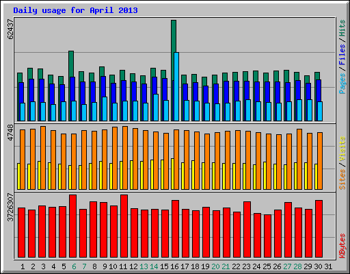 Daily usage for April 2013