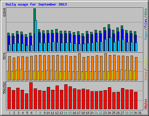 Daily usage for September 2013