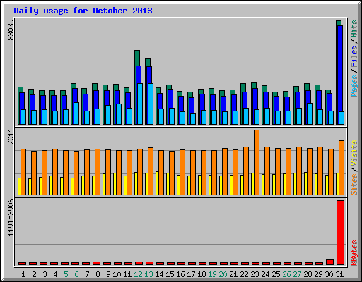 Daily usage for October 2013