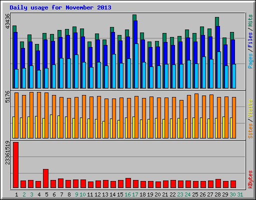 Daily usage for November 2013
