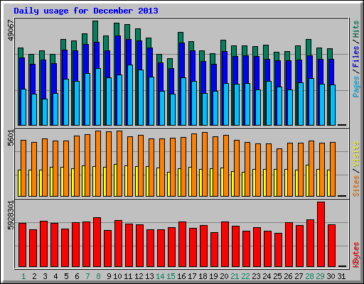 Daily usage for December 2013