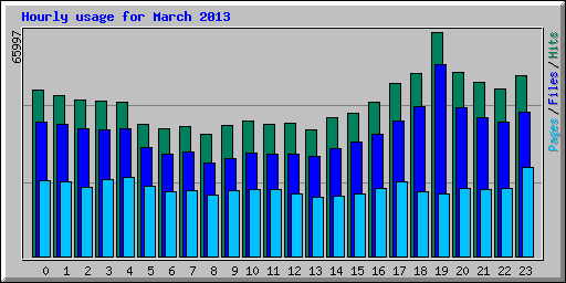 Hourly usage for March 2013