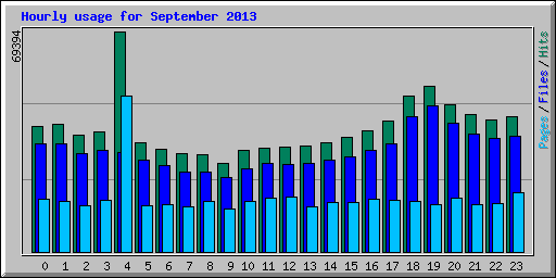 Hourly usage for September 2013