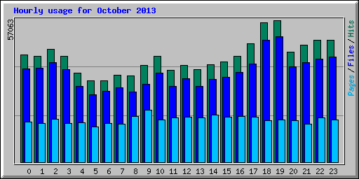 Hourly usage for October 2013