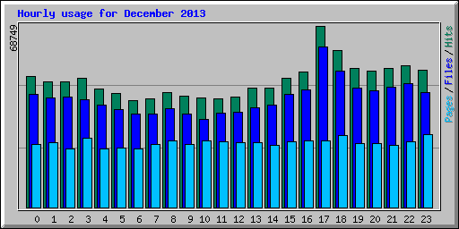 Hourly usage for December 2013