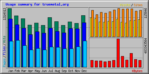 Usage summary for truemetal.org