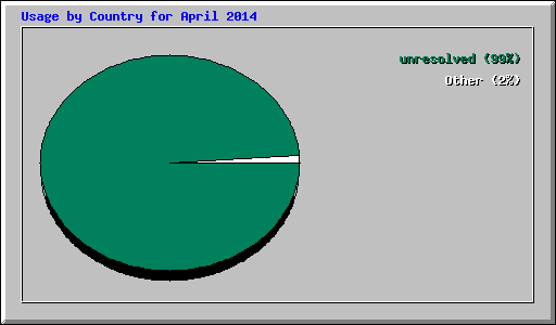 Usage by Country for April 2014