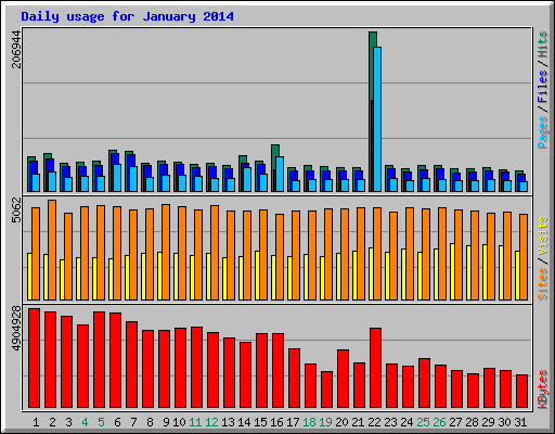 Daily usage for January 2014
