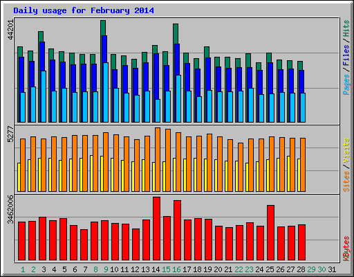 Daily usage for February 2014