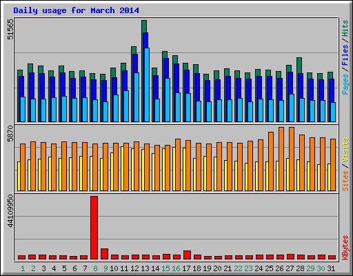 Daily usage for March 2014