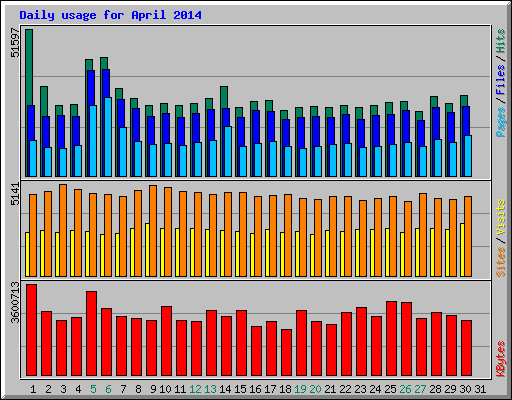 Daily usage for April 2014