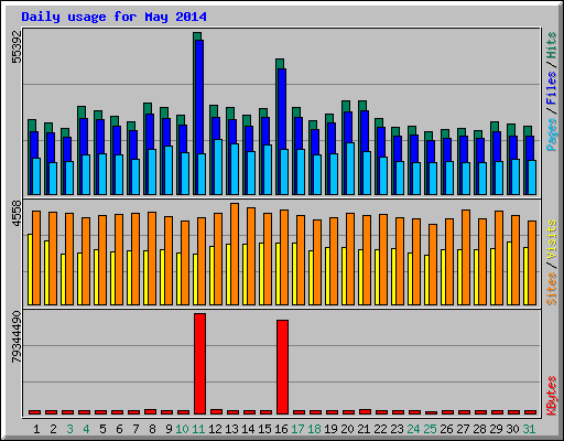 Daily usage for May 2014