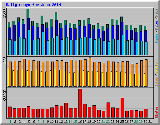 Daily usage for June 2014