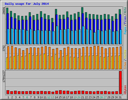 Daily usage for July 2014