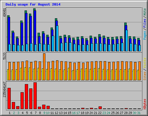Daily usage for August 2014