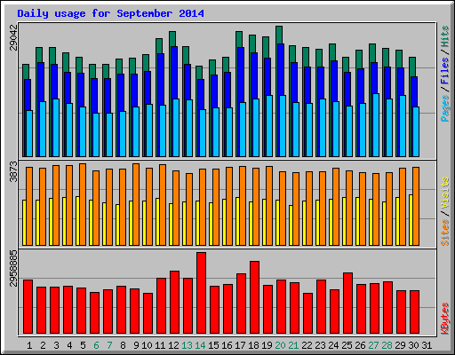 Daily usage for September 2014