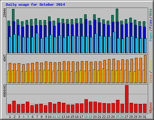 Daily usage for October 2014