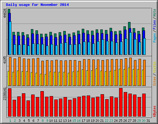 Daily usage for November 2014
