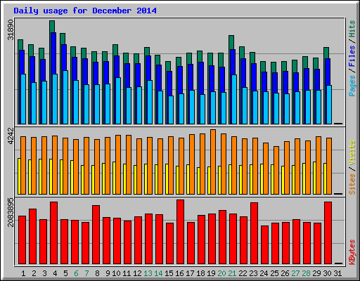 Daily usage for December 2014