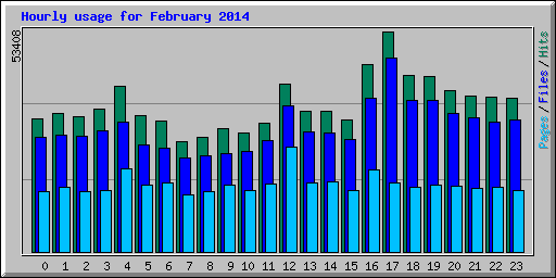 Hourly usage for February 2014