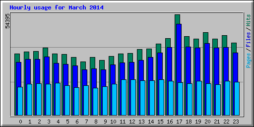 Hourly usage for March 2014