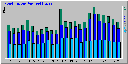 Hourly usage for April 2014
