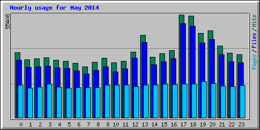 Hourly usage for May 2014