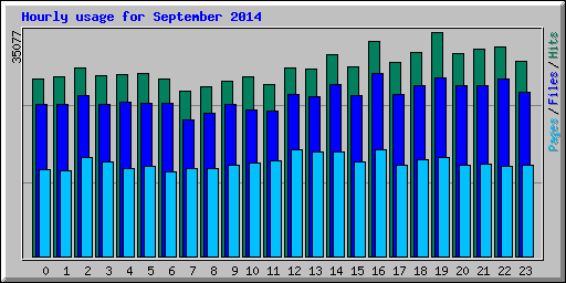 Hourly usage for September 2014